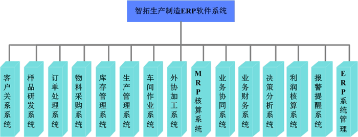 青島ERP軟件 生產(chǎn)管理軟件 服裝紡織電子機(jī)械工藝品飾品ERP管理軟件